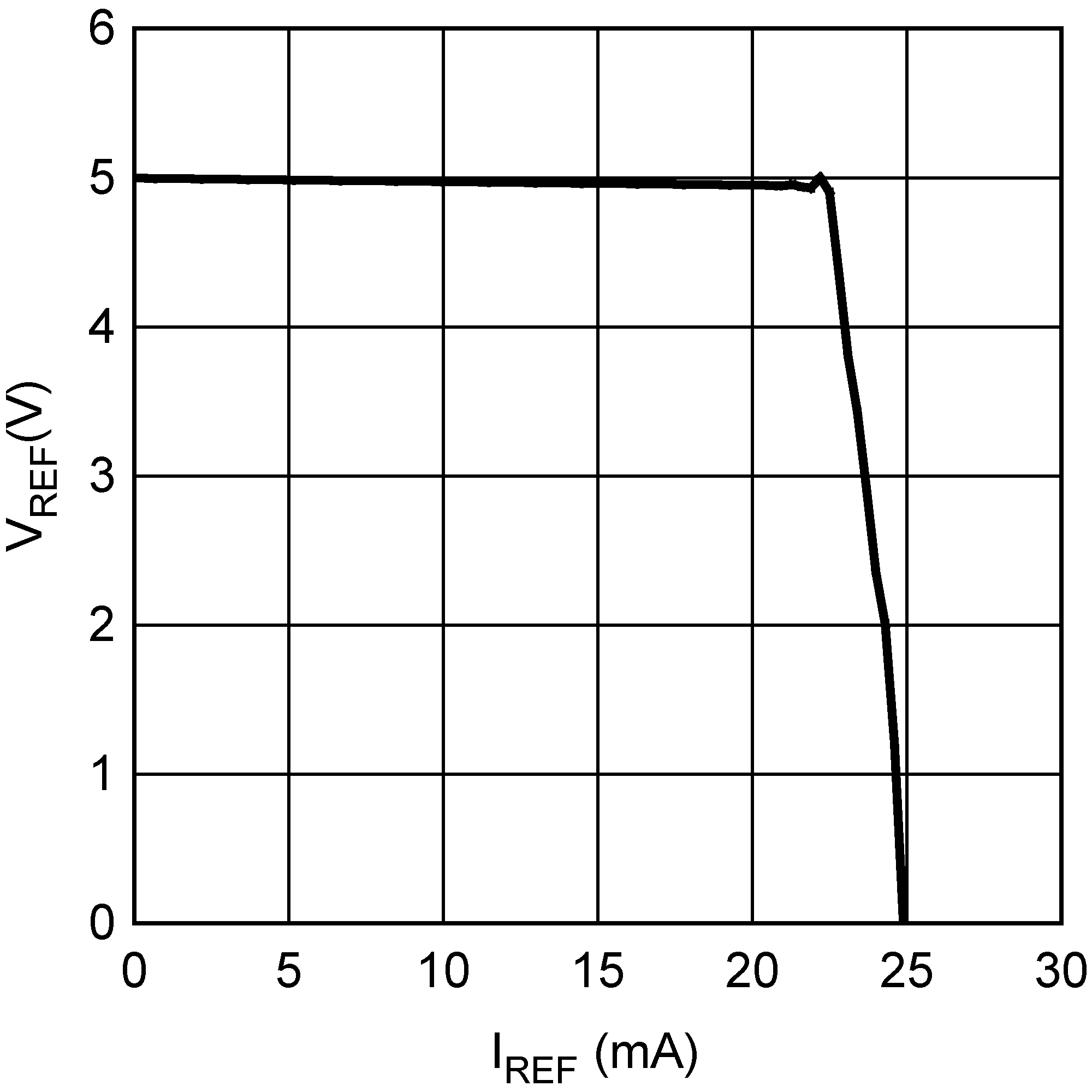 LM5046 TPC Vref vs Iref.png
